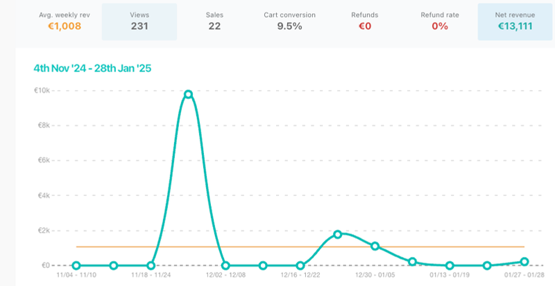Ventes Black Friday Systeme.io — 13 111 €