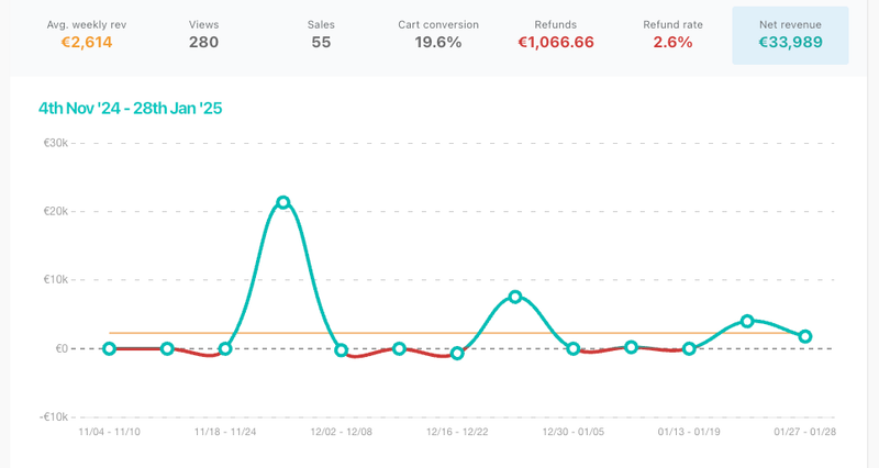 Ventes Black Friday Systeme.io — 33 989 €