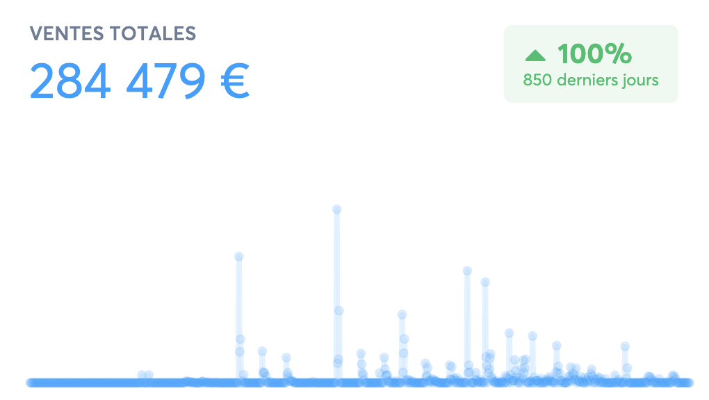 Ventes totales Meraxia — 284 479 €