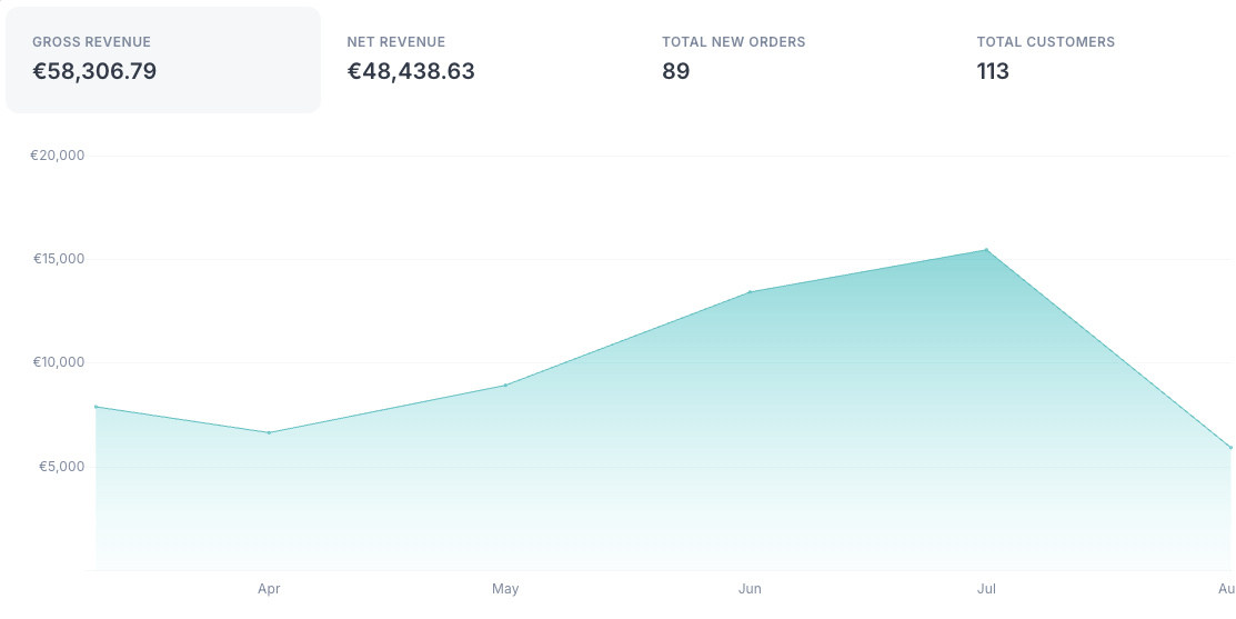 Tunnel ads evergreen — 58 306 € depuis mars